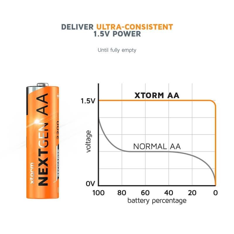 Xtorm NextGen AA Rechargeable Batteries, USB-C Charging, Set of 4 – view 5